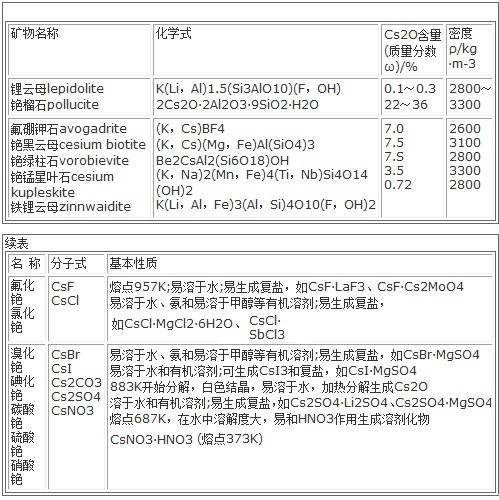 主要的銫礦物 